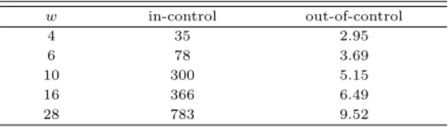 Table 2.2 ARL values with different window sizes (w)