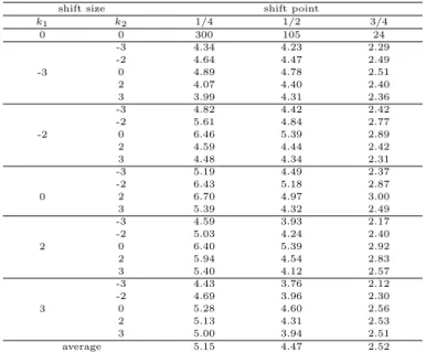 Table 2.3 Shift types of the bivariate process control procedure