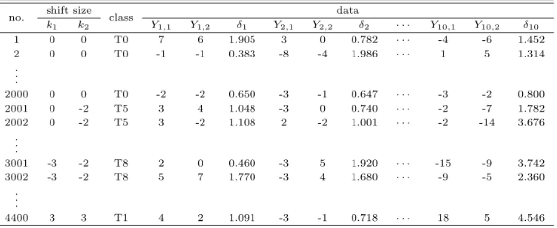 Table 2.5 Learning data set when p = 2, w = 10, and ρ = 0.5 no. shift size