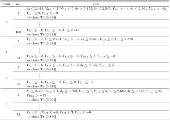 Table 2.6 Classification rules derived from the decision tree when p = 2, w = 10, and ρ = 0.5