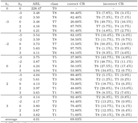Table 3.1 Performance of the MSPC procedure when ρ = −0.9