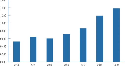 Fig. 4.  The impact factor of the JKNS has continuously increased over the last 5 years