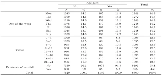 Table 2.1 Summary of day of the week and times Accident