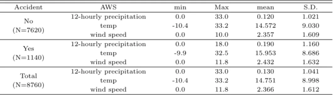 Table 2.2 Descriptive statistics of AWS