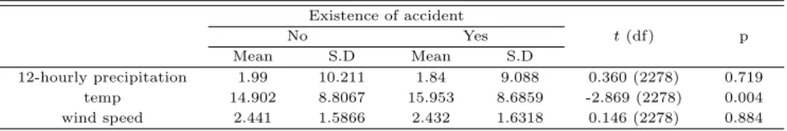 Table 3.2 The result of independent samples t-test Existence of accident t (df) pNoYes Mean S.D Mean S.D 12-hourly precipitation 1.99 10.211 1.84 9.088 0.360 (2278) 0.719 temp 14.902 8.8067 15.953 8.6859 -2.869 (2278) 0.004 wind speed 2.441 1.5866 2.432 1.