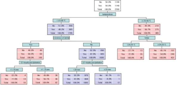 Figure 3.1 The construction of decision tree