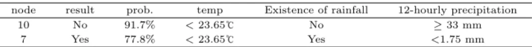 Table 3.4 The highest probability node