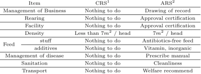 Table 2.1 Compare to rearing standard and condition
