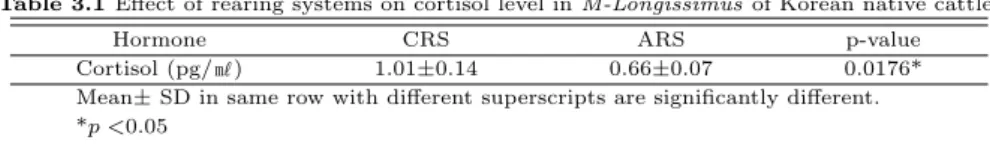 Table 3.1 Effect of rearing systems on cortisol level in M-Longissimus of Korean native cattle