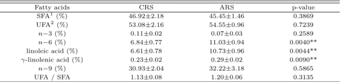 Table 3.2 Effect of rearing systems on fatty acids composition in M-Longissimus of Korean native cattle