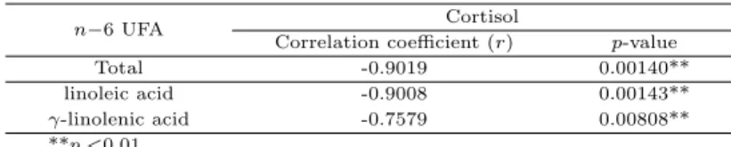 Table 3.3 Correlation between levels of n-6 unsaturated fatty acids and cortisol in M-Longissimus of Korean native cattle
