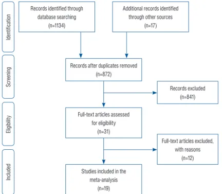 Fig. 1. A flowchart of study screening and selection process. Records identified through