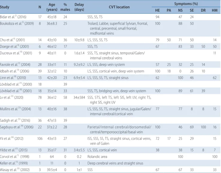 Table 1. Important characteristics of the included studies