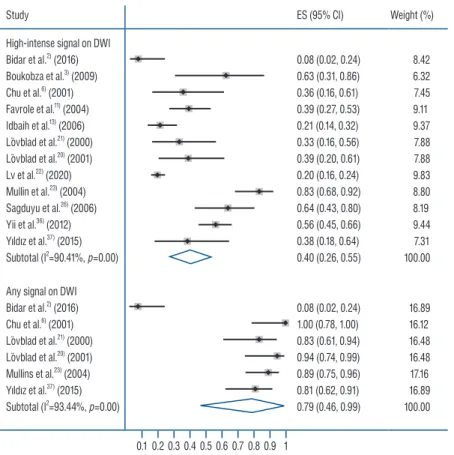 Fig. 3. A forest plot showing the overall effect size of percent rate of hyperintense signal on DWI in cerebral venous thrombosis cases