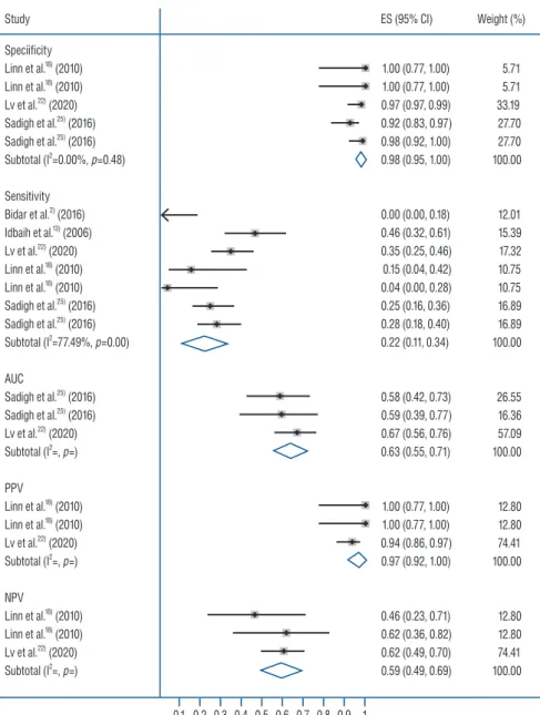 Fig. 4. A forest plot showing the pooled sensitivity and specificity values in diagnosing cerebral venous thrombosis by diffusion-weighted imaging