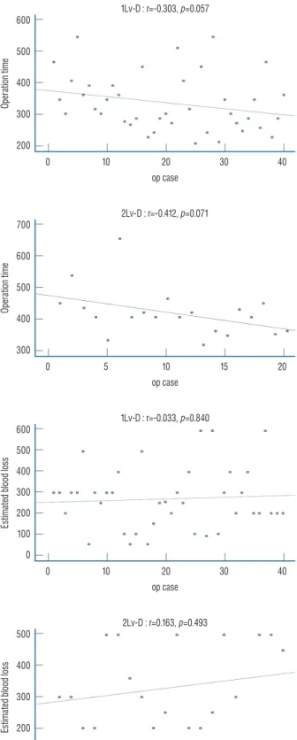 Fig. 3.  Scatter plot of the change in operation time (upper 4 graphs) and estimated blood loss (lower 4 graphs) according to consecutive cases in four  groups