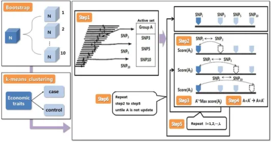 Figure 2.1 The procedure of SNPHarvester method