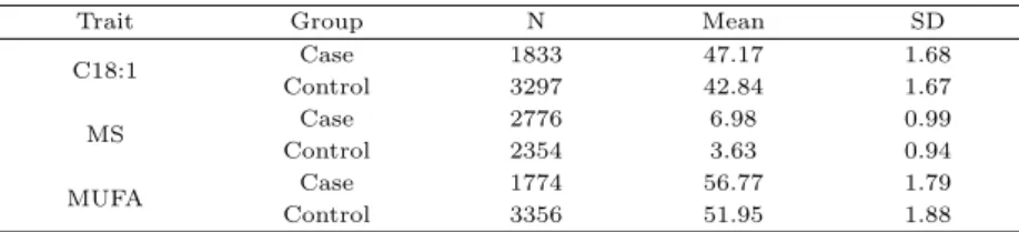 Table 3.2 Mean and standard deviation for divided data
