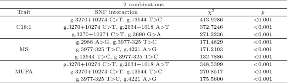 Table 3.3 Upper 3 SNP combinations associated with each economic trait 2 combinations Trait SNP interaction χ 2 p C18:1 g.3270+10274 C>T, g.13544 T>C 413.9286 <0.001g.3270+10274 C>T, g.2634+1018 A>T372.7246<0.001 g.3270+10274 C>T, g.36