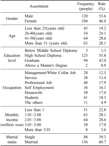 Table 1. Demographic characteristics in surveys 
