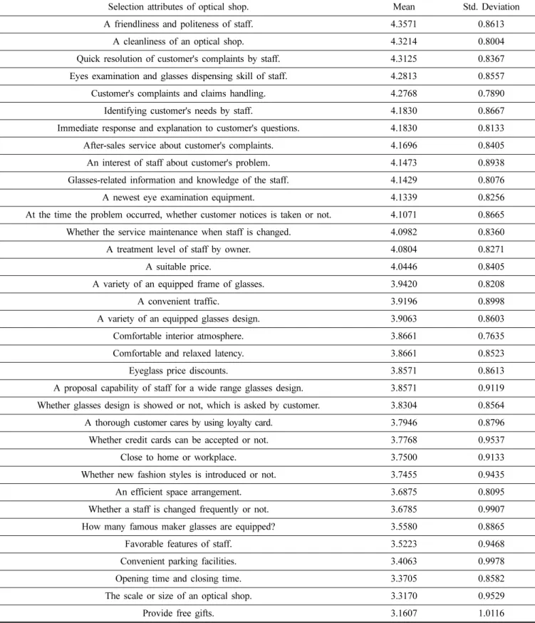 Table 2. Selection attributes of optical shop