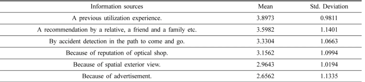 Table 3. Information sources of optical shop