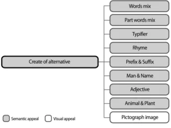 Fig. 2. Create of alternative type.