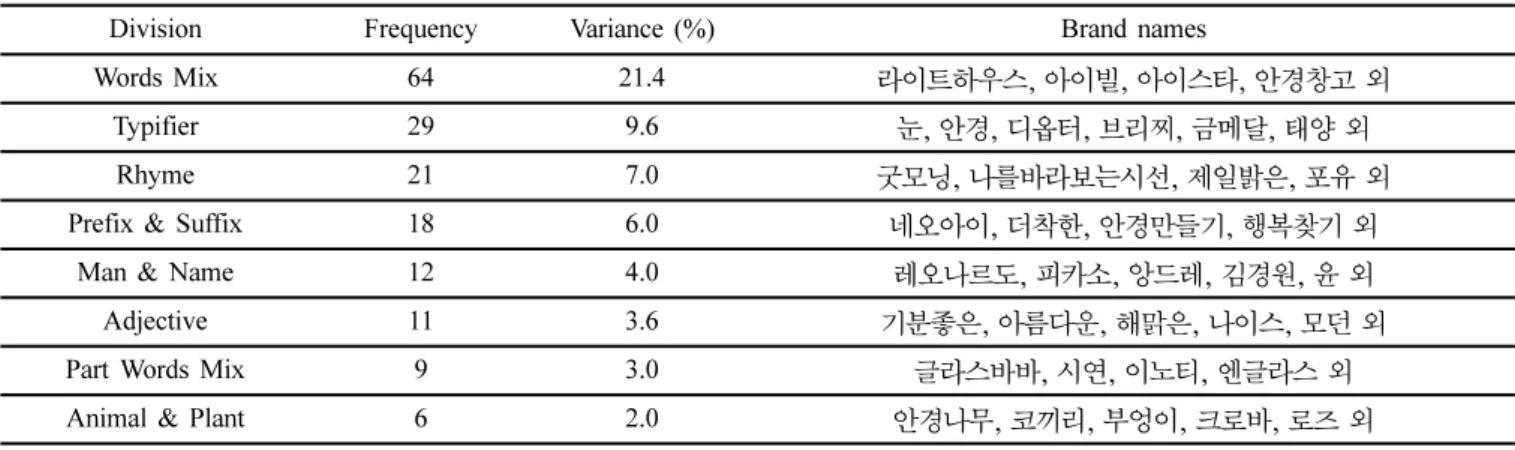 Table 1. Create of alternative brand names types