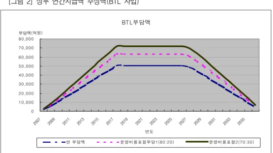 [그림  2]  정부  연간지급액  추정액(BTL  사업) BTL부담액 010,00020,00030,00040,00050,00060,00070,00080,000 20 07 20 09 20 11 20 13 20 15 20 17 20 19 20 21 20 23 20 25 20 27 20 29 20 31 20 33 20 35 연도부담액(억원) 연 부담액 운영비용포함부담1(80:20) 운영비용포함2(70:30) 보고하고  있지만  우리나라의  경우  사업 시행 