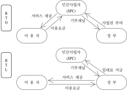 [그림  1]  민간투자사업  운영체계(BTO/BTL)                                    자료:  기획예산처  BTL  홈페이지