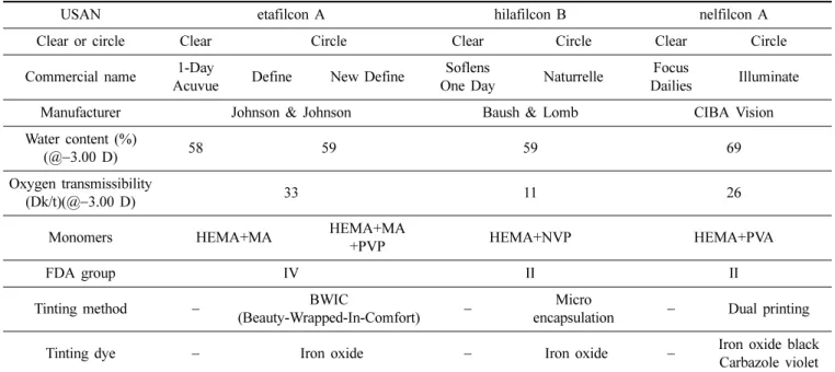 Table 1. The specification of soft contact lenses tested