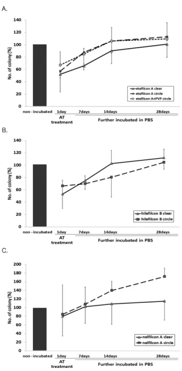 Fig. 8. Changes in the colony forming unit of  C. albicans on soft contact lens after 1 day-treatment of artificial tear and further incubation in PBS for 7, 14 and 28 days
