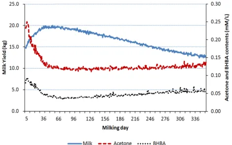 Figure 3.1 Changes of milk yield, acetone and β-hydroxybutyrate acid (BHBA) contents by milking day