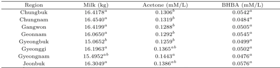 Table 3.4 Multiple comparison among region with weighted least square means of herds for milk yield, acetone and β-hydroxybutyrate acid contents