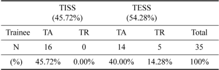 Table 1. Frequency of trainee included success standard and trainee excluded success standard (N=35)