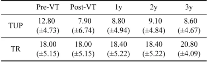 Table 2. Frequency of trainee uncorrected prism and training renouncer in trainee excluded success standard (N=19)