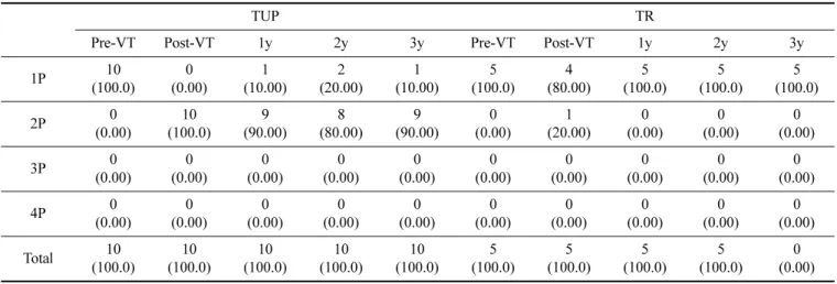 Table 7. A comparison of the Maindot test at distance between the trainee uncorrected prism and training renouncer by period