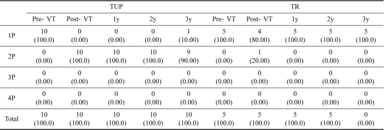Table 8. A comparison of the Maindot test at near between the trainee uncorrected prism and training renouncer by period