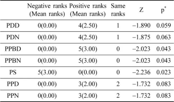 Table 11. The effect of the vision training on the training renouncer in trainee exclude success standard  Negative ranks (Mean ranks) Positive ranks(Mean ranks) Same ranks Z p * PDD 0(0.00) 4(2.50) 1 −1.890 0.059 PDN 0(0.00) 4(2.50) 1 −1.875 0.063 PPBD 0(