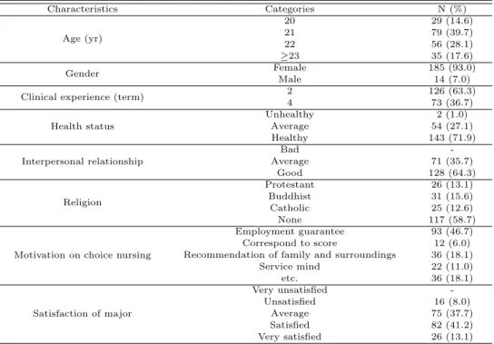 Table 3.1 General characteristics (N=199)