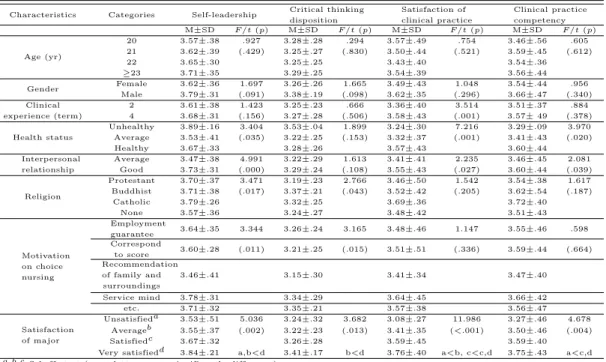 Table 3.3 Difference in variables according to general characteristics (N=199)