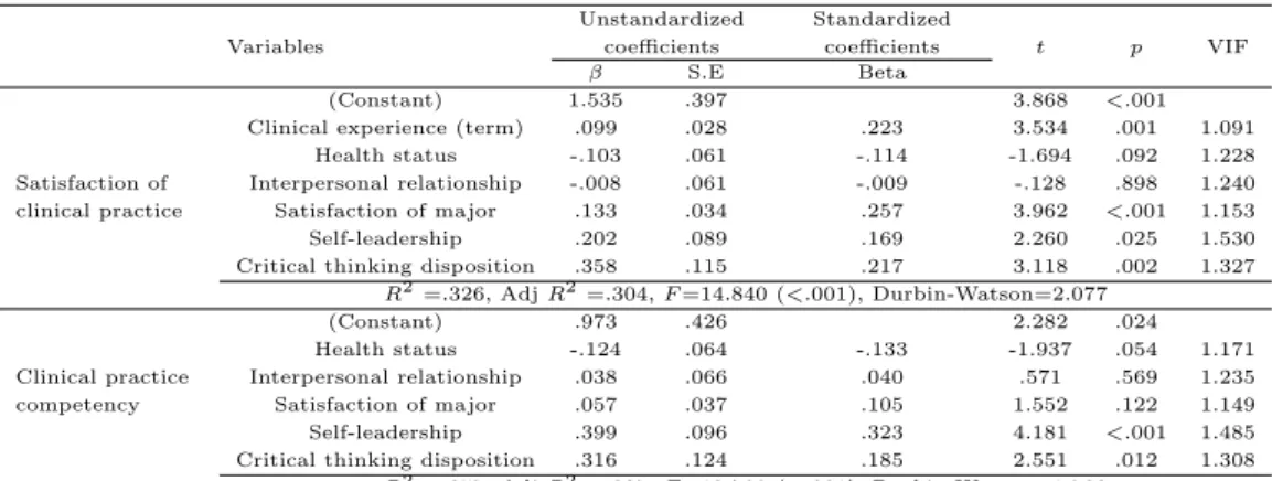 Table 3.5 Influence factors on satisfaction of clinical practice and clinical practice competency (N=199)
