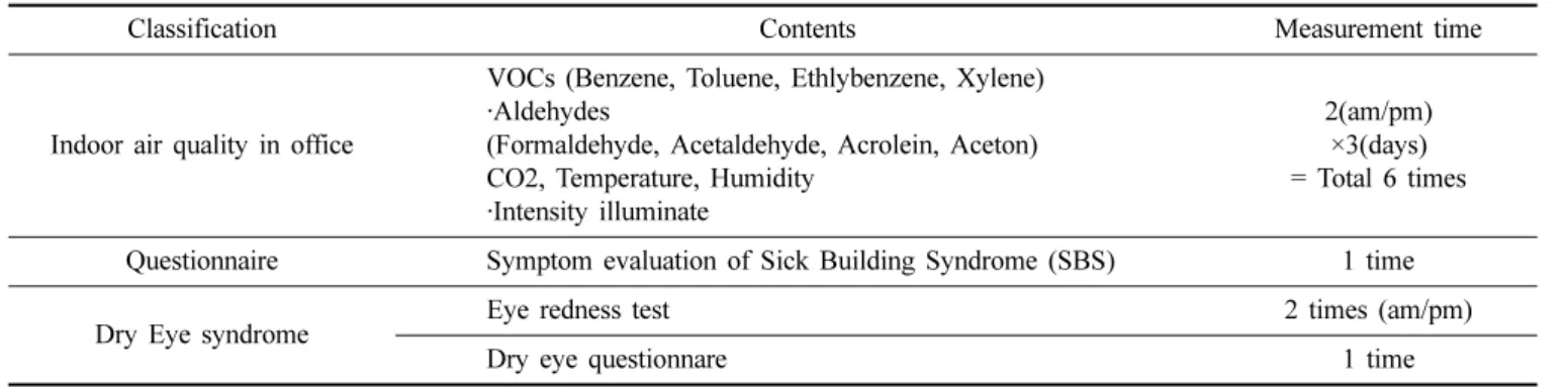 Table 1. Contents and measurement time of this study
