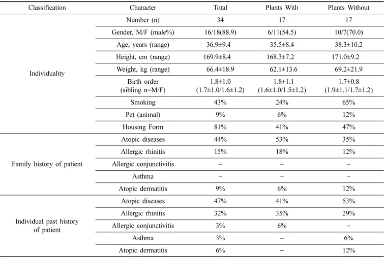 Table 2. Demographics of the subject groups