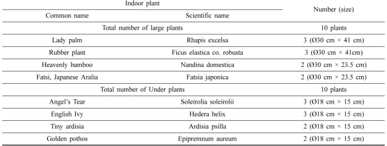 Fig. 1. Indoor plants placement in the newly-built office. 