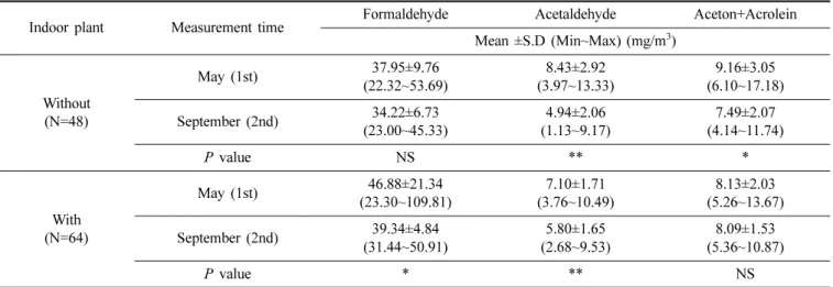 Table 5. Changes of concentrations of Aldehydes in newly built office according to indoor plants