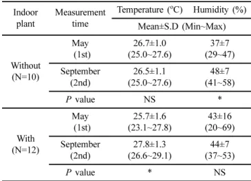 Table  6. Changes of concentrations condition of thermal environment in newly built office according to indoor plants Indoor  plant Measurement time Temperature ( o C) Humidity (%) Mean±S.D (Min~Max) Without (N=10) May  (1st) 26.7±1.0 (25.0~27.6) 37±7 (29~