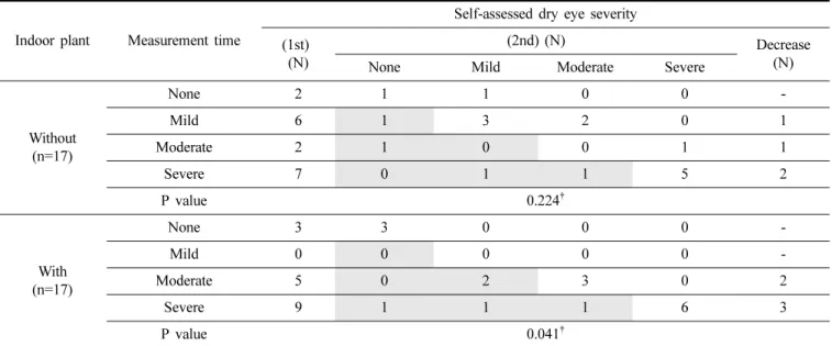 Table 8. Change of dry eye degree for workers in newly built office building according to indoor plants