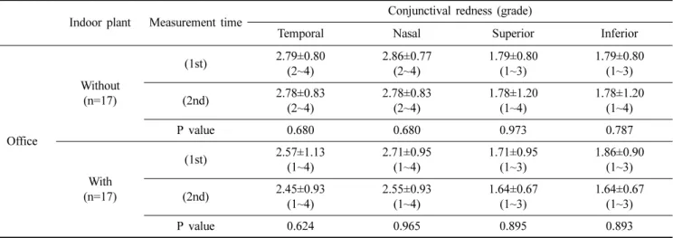 Table 9. Changes of ocular conjunctival redness for workers in newly built office building according to indoor plants