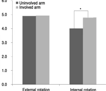 Fig. 2. Joint position sense in direction of external rotation and
